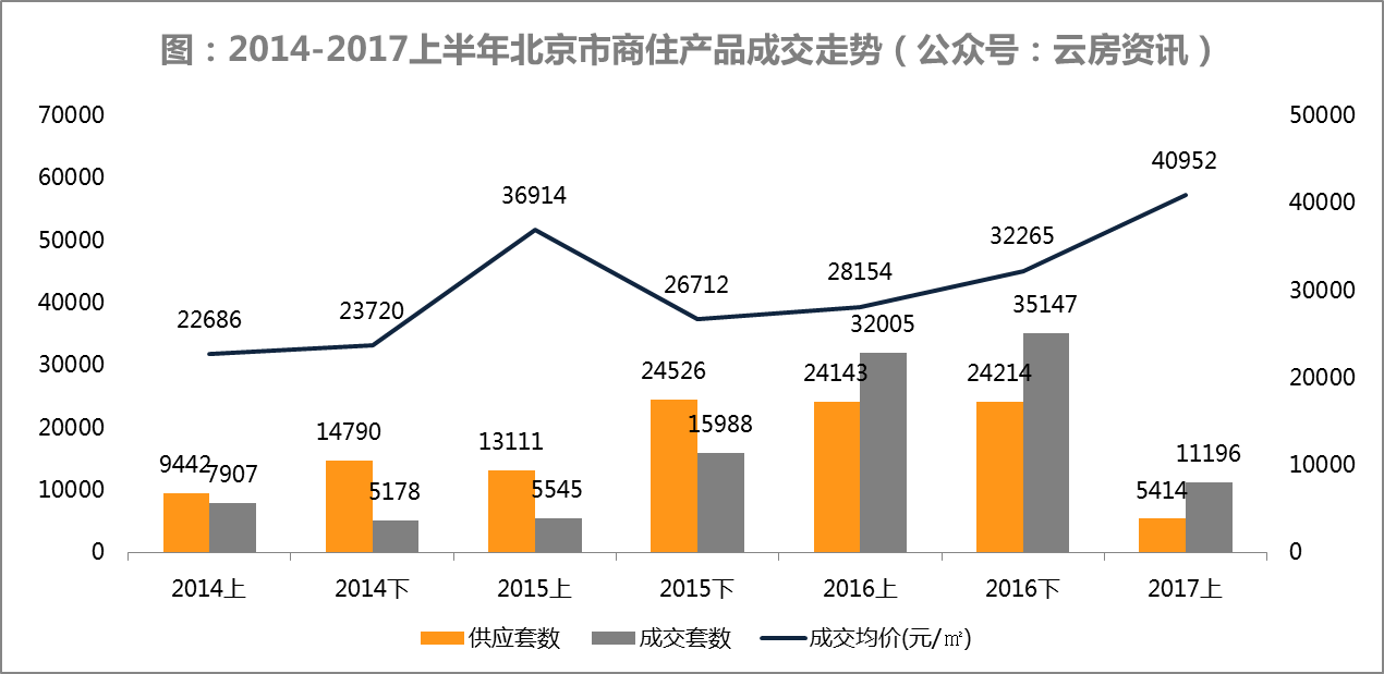 2017上半年北京新房市场成交排行榜发布_房产