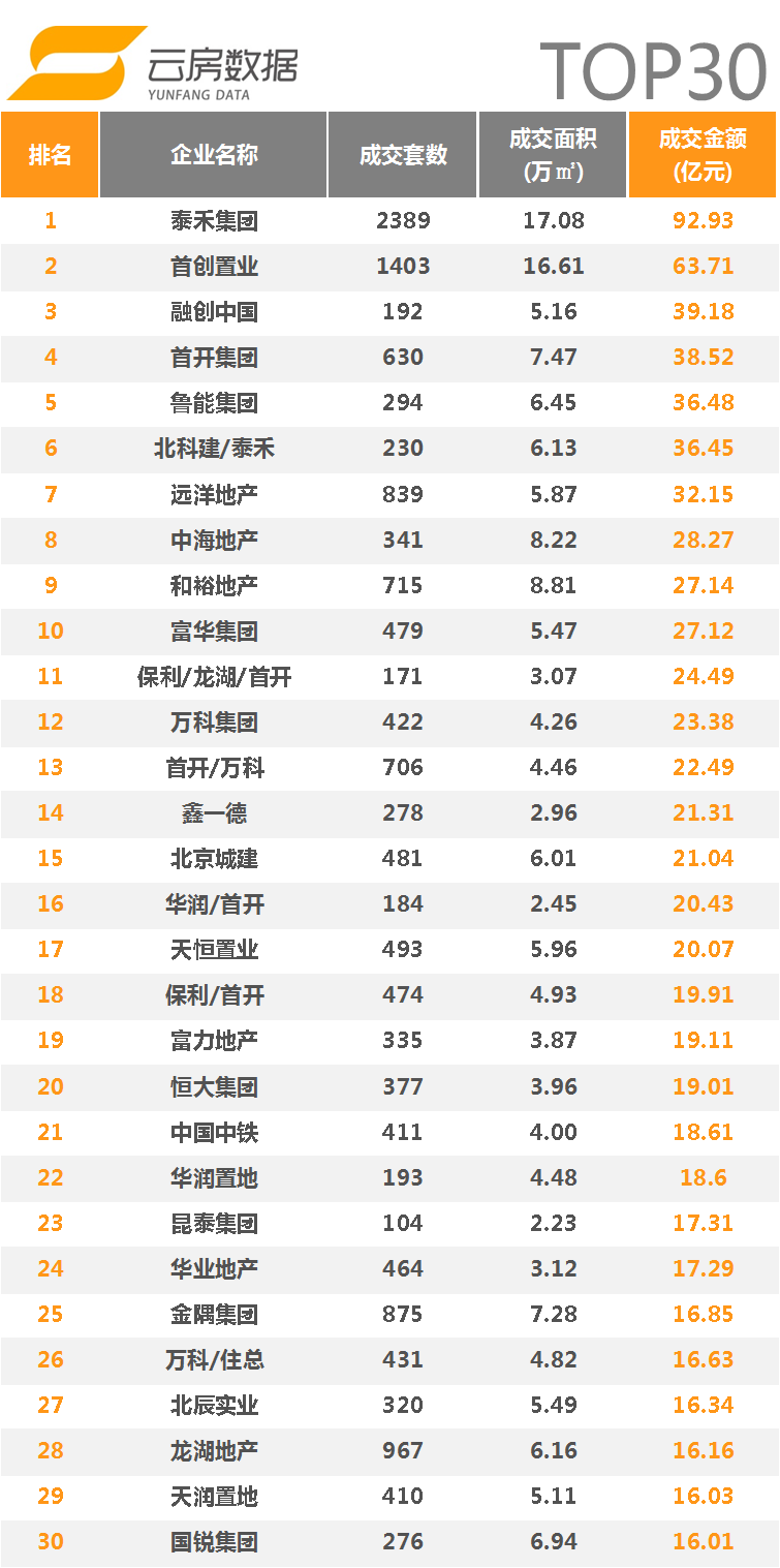 2017上半年北京新房市场成交排行榜发布_房产